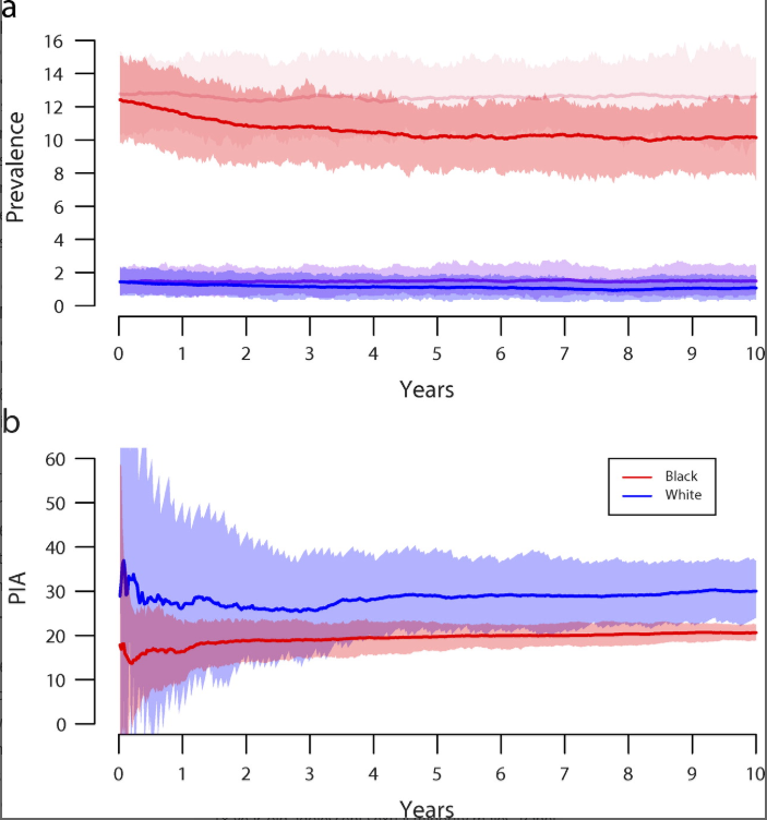 Potential Impact of HIV Preexposure Prophylaxis Among Black and White Adolescent Sexual Minority Males